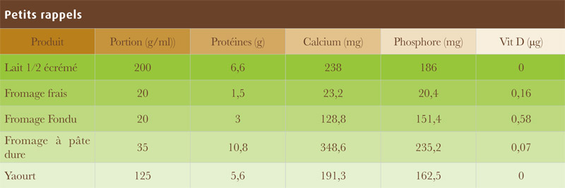 Tableau lait - Fromage