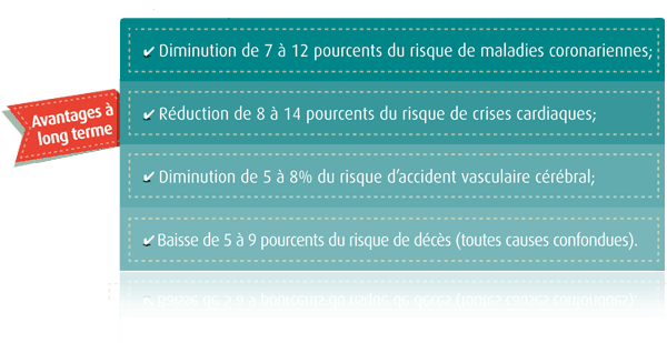 avantages à long terme attribuables à une diminution d’apports sodés