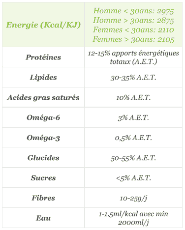 Energie, protéines, lipides, acides gras...