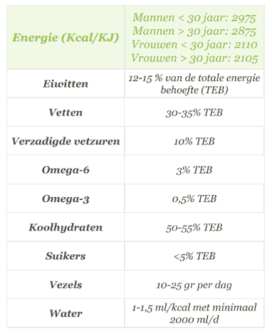 Energie, eiwitten, vetten...