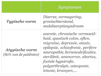 Symptmen van de Coeliaquie typishe en atypishe