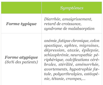 Symptômes de la Coeliaquie typique et atypique