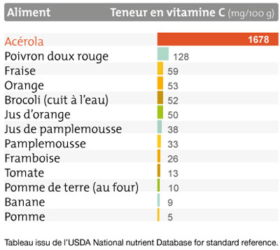 acerola | Teneur en vitamine C