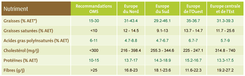 Tableau enquête que l’alimentation des Européens