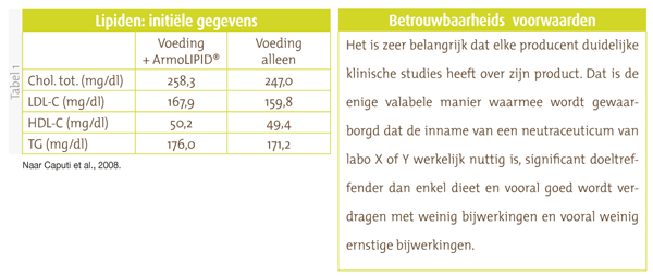 Table lipiden - Betrouwbaarheids