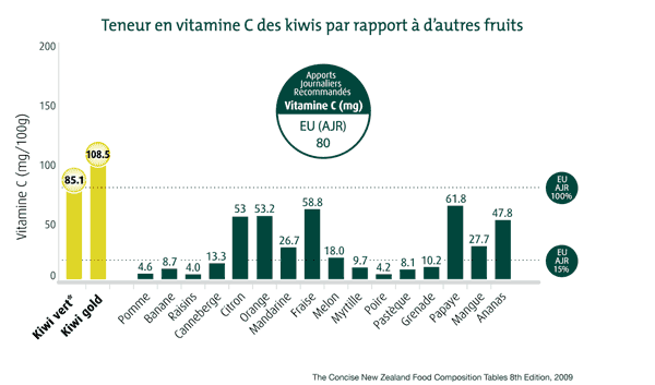 Shéma teneur vitamine C kiwi