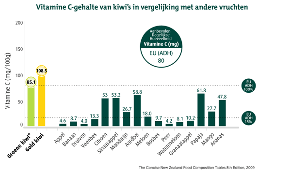 Tabel Vitamine C