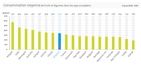 Encadré: Consommation moyenne