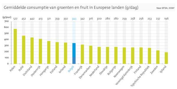 Kader: Gemiddelde consumptie van groeten en fruit in Europese landen